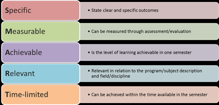 SMART Learning Objectives